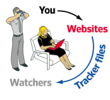 you websites trackers watchers
